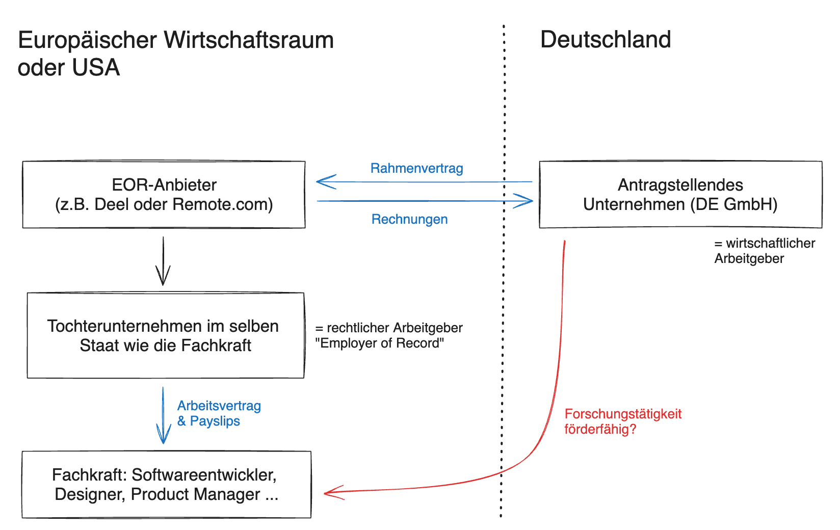 EOR und Forschungszulage - Geschäftsprozessdiagramm